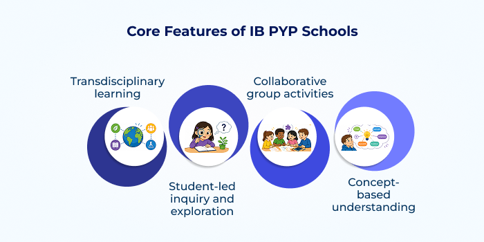 Core Features of IB PYP Schools